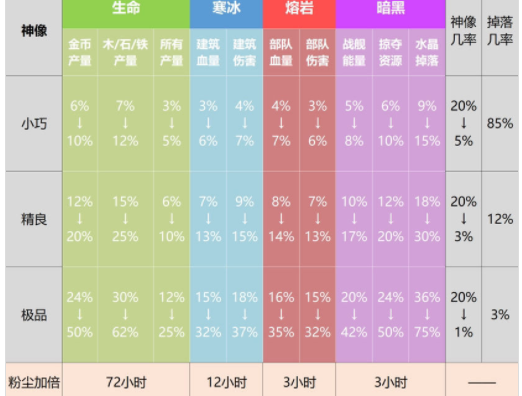 海岛奇兵雕像属性最新数据图详情_海岛奇兵雕像属性表2023最新