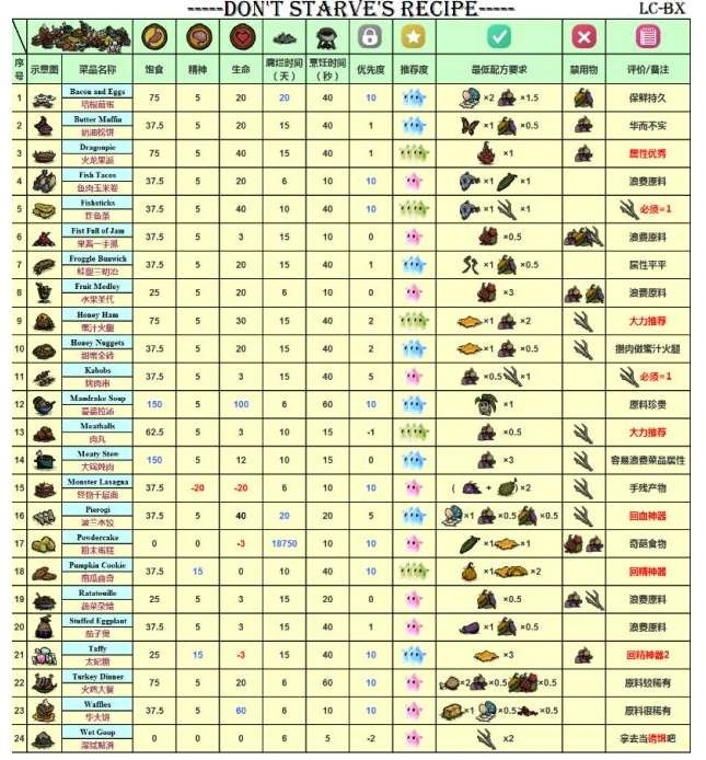 饥荒新家园食谱配方有什么-饥荒新家园食谱配方大全2023攻略